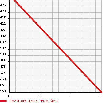 Аукционная статистика: График изменения цены NISSAN GLORIA 1984 Y30 в зависимости от аукционных оценок