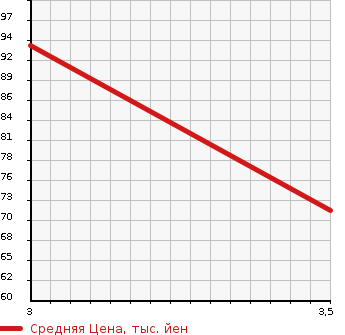 Аукционная статистика: График изменения цены NISSAN GLORIA 1996 Y31 в зависимости от аукционных оценок