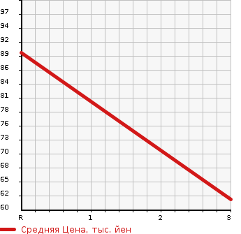 Аукционная статистика: График изменения цены NISSAN CEDRIC 1996 Y31 в зависимости от аукционных оценок