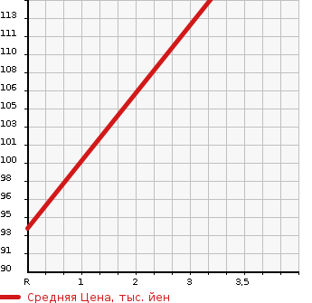 Аукционная статистика: График изменения цены NISSAN GLORIA 1995 Y32 в зависимости от аукционных оценок