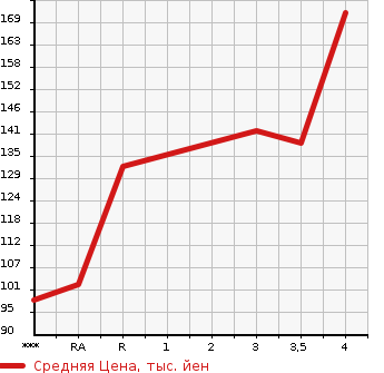 Аукционная статистика: График изменения цены NISSAN FUGA 2009 Y50 в зависимости от аукционных оценок