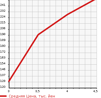 Аукционная статистика: График изменения цены NISSAN FUGA 2009 Y51 в зависимости от аукционных оценок