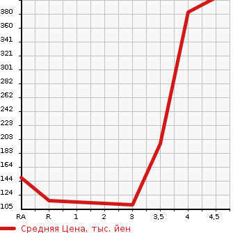 Аукционная статистика: График изменения цены NISSAN FUGA 2012 Y51 в зависимости от аукционных оценок