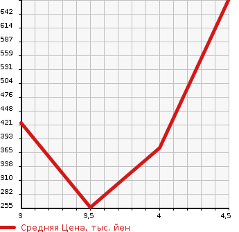 Аукционная статистика: График изменения цены NISSAN FUGA 2014 Y51 в зависимости от аукционных оценок