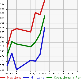 Аукционная статистика: График изменения цены NISSAN JUKE 2010 YF15 в зависимости от аукционных оценок