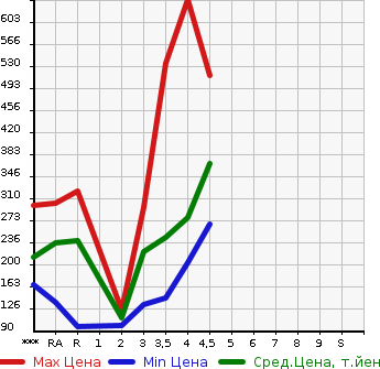 Аукционная статистика: График изменения цены NISSAN JUKE 2011 YF15 в зависимости от аукционных оценок