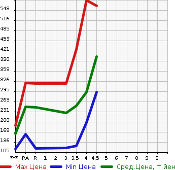 Аукционная статистика: График изменения цены NISSAN JUKE 2012 YF15 в зависимости от аукционных оценок