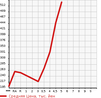 Аукционная статистика: График изменения цены NISSAN JUKE 2013 YF15 в зависимости от аукционных оценок