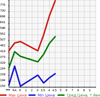 Аукционная статистика: График изменения цены NISSAN JUKE 2014 YF15 в зависимости от аукционных оценок