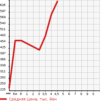 Аукционная статистика: График изменения цены NISSAN JUKE 2015 YF15 в зависимости от аукционных оценок