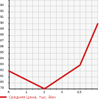 Аукционная статистика: График изменения цены NISSAN CUBE CUBIC 2006 YGNZ11 в зависимости от аукционных оценок