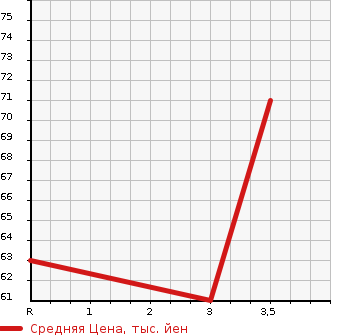 Аукционная статистика: График изменения цены NISSAN CUBE CUBIC 2007 YGNZ11 в зависимости от аукционных оценок