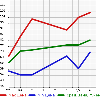 Аукционная статистика: График изменения цены NISSAN CUBE CUBIC 2008 YGZ11 в зависимости от аукционных оценок