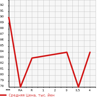 Аукционная статистика: График изменения цены NISSAN MARCH 2006 YK12 в зависимости от аукционных оценок