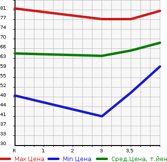 Аукционная статистика: График изменения цены NISSAN MARCH 2007 YK12 в зависимости от аукционных оценок