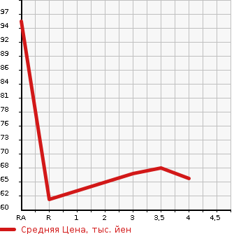 Аукционная статистика: График изменения цены NISSAN MARCH 2008 YK12 в зависимости от аукционных оценок