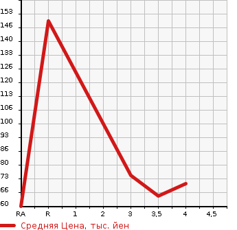 Аукционная статистика: График изменения цены NISSAN MARCH 2009 YK12 в зависимости от аукционных оценок