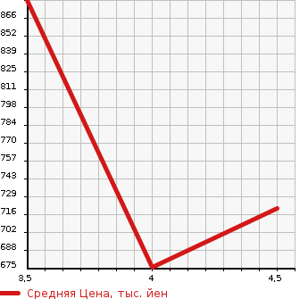 Аукционная статистика: График изменения цены NISSAN SKYLINE 2014 YV37 в зависимости от аукционных оценок
