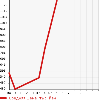 Аукционная статистика: График изменения цены NISSAN SKYLINE 2015 YV37 в зависимости от аукционных оценок