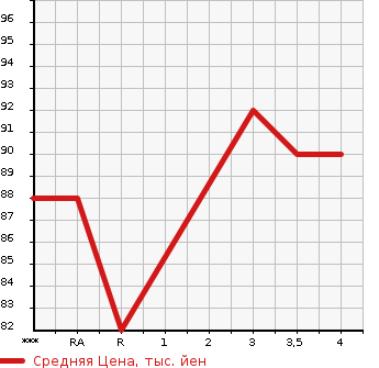 Аукционная статистика: График изменения цены NISSAN CUBE 2006 YZ11 в зависимости от аукционных оценок