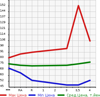 Аукционная статистика: График изменения цены NISSAN CUBE 2008 YZ11 в зависимости от аукционных оценок