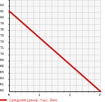 Аукционная статистика: График изменения цены NISSAN CUBE 2009 YZ11 в зависимости от аукционных оценок