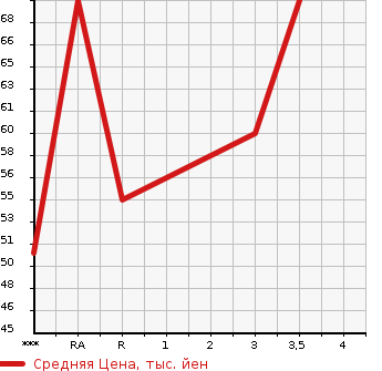 Аукционная статистика: График изменения цены NISSAN CUBE 1998 Z10 в зависимости от аукционных оценок