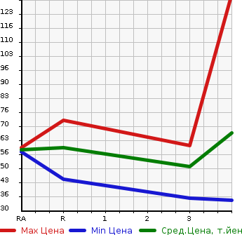 Аукционная статистика: График изменения цены NISSAN CUBE 1999 Z10 в зависимости от аукционных оценок