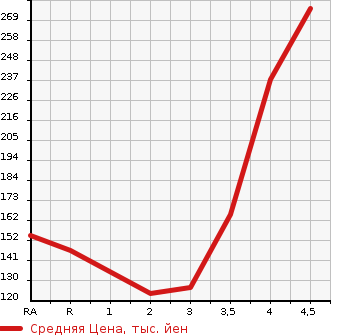 Аукционная статистика: График изменения цены NISSAN CUBE 2014 Z12 в зависимости от аукционных оценок