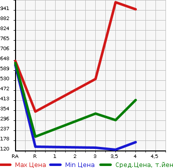 Аукционная статистика: График изменения цены NISSAN FAIRLADY Z 2002 Z33 в зависимости от аукционных оценок