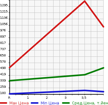 Аукционная статистика: График изменения цены NISSAN FAIRLADY Z 2006 Z33 в зависимости от аукционных оценок