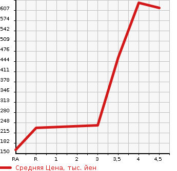 Аукционная статистика: График изменения цены NISSAN FAIRLADY Z 2007 Z33 в зависимости от аукционных оценок