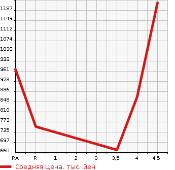 Аукционная статистика: График изменения цены NISSAN FAIRLADY Z 2008 Z34 в зависимости от аукционных оценок