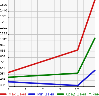 Аукционная статистика: График изменения цены NISSAN FAIRLADY Z 2010 Z34 в зависимости от аукционных оценок