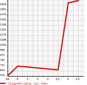 Аукционная статистика: График изменения цены NISSAN FAIRLADY Z 2011 Z34 в зависимости от аукционных оценок
