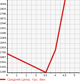 Аукционная статистика: График изменения цены NISSAN FAIRLADY Z 2015 Z34 в зависимости от аукционных оценок