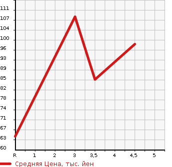 Аукционная статистика: График изменения цены NISSAN NOTE 2008 ZE11 в зависимости от аукционных оценок