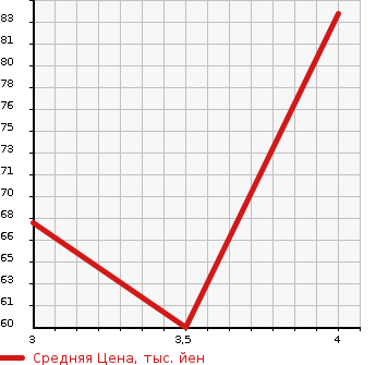 Аукционная статистика: График изменения цены NISSAN NOTE 2009 ZE11 в зависимости от аукционных оценок