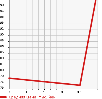Аукционная статистика: График изменения цены NISSAN NOTE 2010 ZE11 в зависимости от аукционных оценок