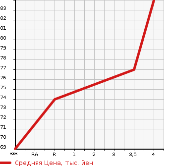 Аукционная статистика: График изменения цены NISSAN NOTE 2011 ZE11 в зависимости от аукционных оценок