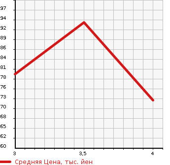 Аукционная статистика: График изменения цены NISSAN NOTE 2012 ZE11 в зависимости от аукционных оценок
