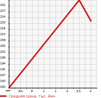 Аукционная статистика: График изменения цены NISSAN Ниссан  JUKE Жук  2011 1490 YF15  в зависимости от аукционных оценок