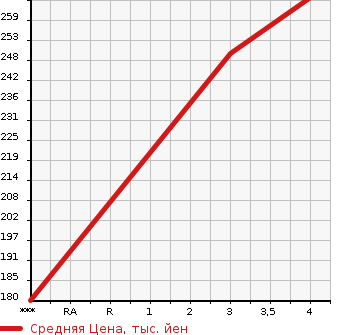 Аукционная статистика: График изменения цены NISSAN Ниссан  JUKE Жук  2012 1490 YF15  в зависимости от аукционных оценок