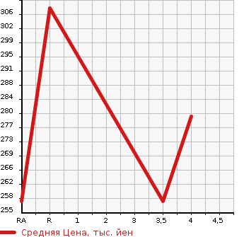 Аукционная статистика: График изменения цены NISSAN Ниссан  JUKE Жук  2010 1490 YF15 15RX в зависимости от аукционных оценок