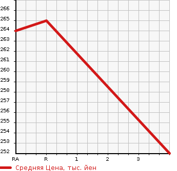 Аукционная статистика: График изменения цены NISSAN Ниссан  JUKE Жук  2011 1490 YF15 15RX в зависимости от аукционных оценок
