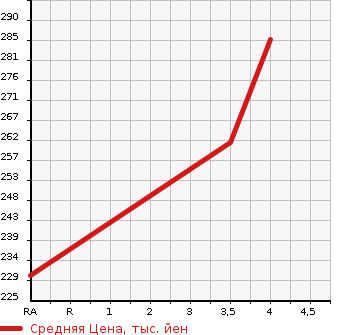 Аукционная статистика: График изменения цены NISSAN Ниссан  JUKE Жук  2011 1490 YF15 15RX TYPE V в зависимости от аукционных оценок