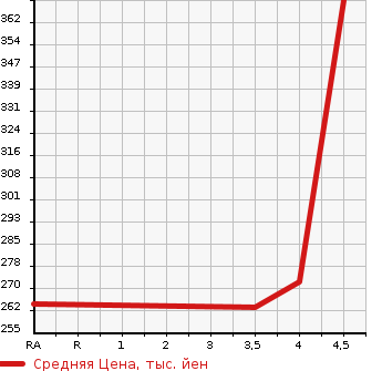 Аукционная статистика: График изменения цены NISSAN Ниссан  JUKE Жук  2012 1490 YF15 15RX TYPE V в зависимости от аукционных оценок