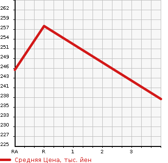 Аукционная статистика: График изменения цены NISSAN Ниссан  JUKE Жук  2013 1490 YF15 15RX TYPE V в зависимости от аукционных оценок