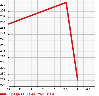 Аукционная статистика: График изменения цены NISSAN Ниссан  JUKE Жук  2011 1490 YF15 15RX URBAN SELECTION в зависимости от аукционных оценок