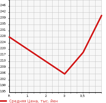 Аукционная статистика: График изменения цены NISSAN Ниссан  JUKE Жук  2010 1500 YF15  в зависимости от аукционных оценок